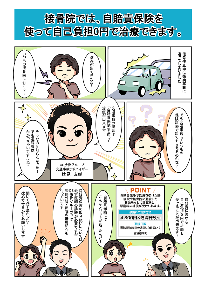 接骨院では、自賠責保険を使って自己負担0円で治療できます。信号停止中に衝突事故に遭ってしまいました 痛みが出てきたな…いつもの接骨院に行こう… でも交通事故っていつもの保険診療で診てもらえるのかな? 交通事故の場合は「自賠責保険」を使って治療が出来ます!そうなの知らなかった!でも通院費はかかっちゃいますよね? 自賠責保険なら自己負担0円で治療を受けることが出来ます! POINT 自賠責保険で治療を受けた際病院や接骨院に通院した日数をもとに計算をし、慰謝料の補償が受けられます。 慰謝料の計算方法:4300円×通院日数/円 通院日数=通院日数(実際の通院した日数)×1or総治療期間 自賠責保険にはこんなメリットがあったんだ! 自賠責保険の取り扱いについては必ず医師の診断が必要ですがCS接骨グループでは整形外科・病院の併用紹介も行っています! 聞いてみて良かった!改めて今日からお願いします!